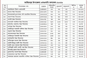 এসএসসির ফলাফল: তাহিরপুরে শিক্ষা ব্যবস্থার একি হাল!